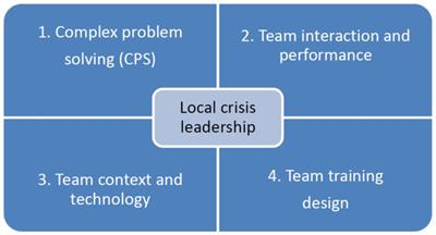 Developing local crisis leadership – A research and training agenda